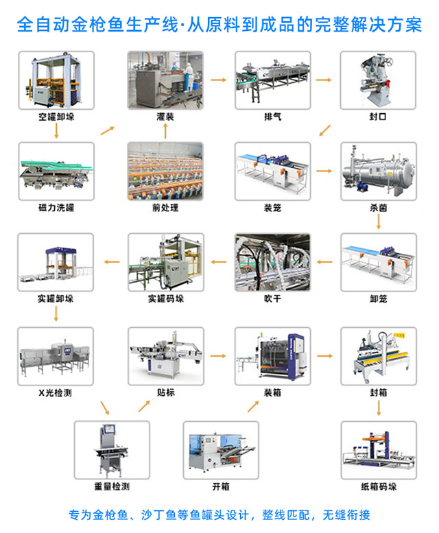 金槍魚(yú)罐頭生產(chǎn)線流程圖圖